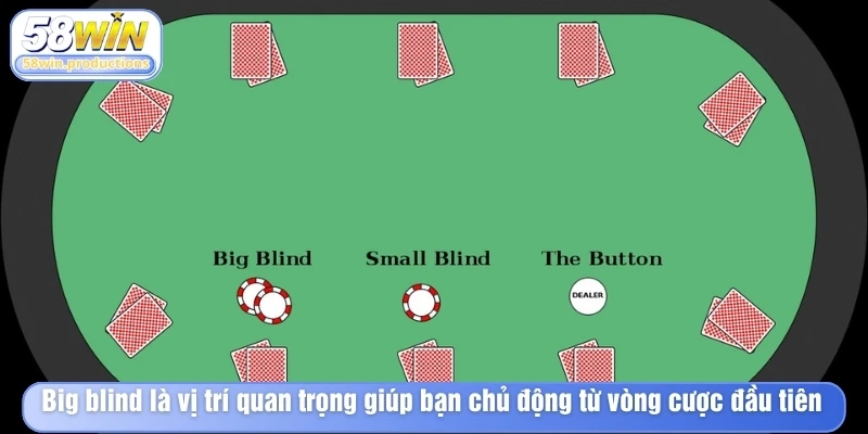 Big blind là vị trí quan trọng giúp bạn chủ động từ vòng cược đầu tiên